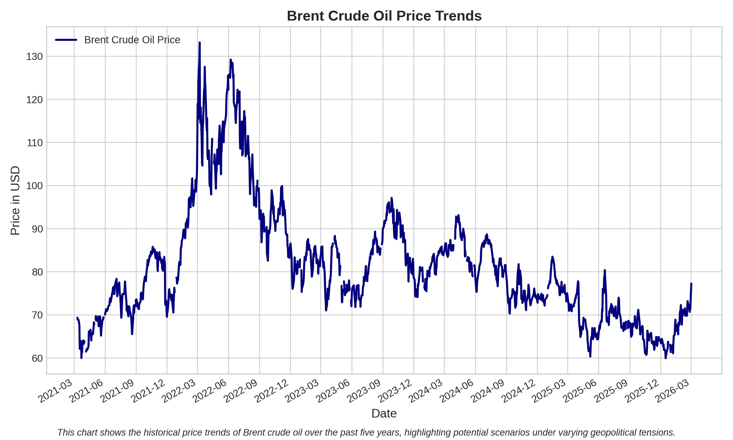 Scenario analysis showing potential oil price trends under different geopolitical situations, including escalation, stabilization, and severe conflict scenarios. This chart should use a line graph to illustrate price variations over a 12-24 month period.