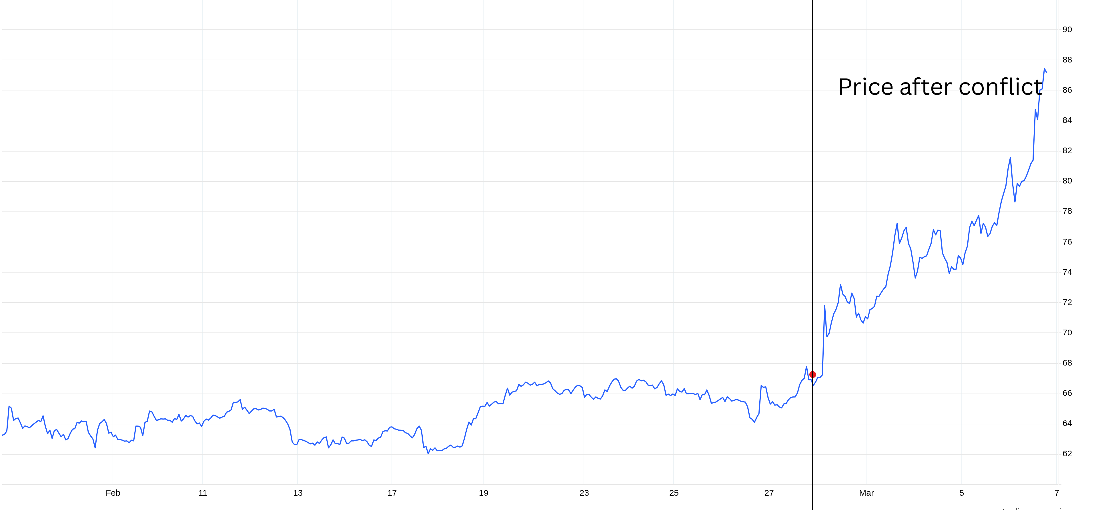 Crude Oil Price Surge Following Strait of Hormuz Closure