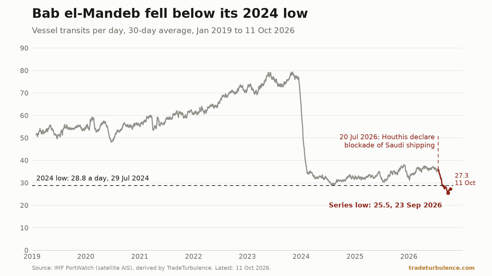 Line chart of vessel transits a day through Bab el-Mandeb, 30-day average, January 2019 to 11 October 2026, on an axis starting at zero. A grey line climbs gently from 2019 to its highs in 2023, falls almost vertically at the turn of 2024, then runs low and fairly flat. A dashed black line marks the 2024 low, 28.8 a day on 29 July 2024. At a dashed red marker for 20 July 2026, labelled as the date the Houthis declared a blockade of Saudi shipping, the line turns dark red and drops below the dashed line to a dot labelled series low, 25.5 on 23 September 2026. It ends at 27.3 on 11 October.