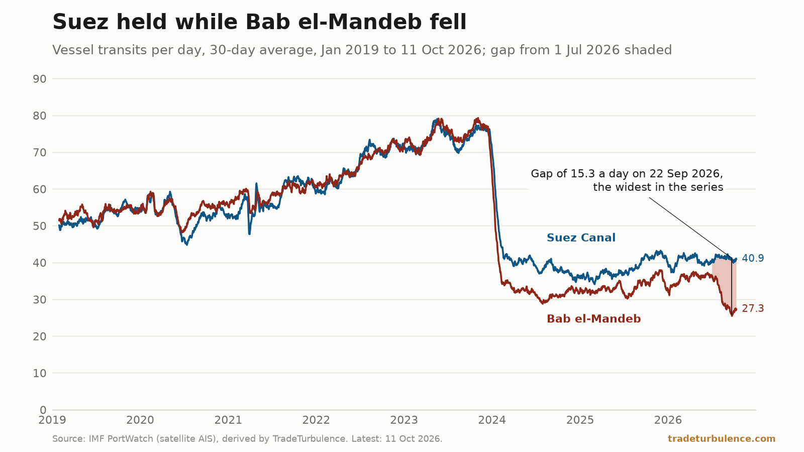 The shading is the gap between the Red Sea's two ends since 1 July 2026. Until late 2023 the two lines are hard to tell apart. Line chart of vessel transits a day, 30-day averages, through the Suez Canal in blue and Bab el-Mandeb in dark red, January 2019 to 11 October 2026, on an axis starting at zero. From 2019 to 2023 the two lines run almost on top of each other. Both fall almost vertically at the turn of 2024, and the blue Suez line settles above the red one. From 1 July 2026 the space between them is shaded pink and widens as the red line drops. A vertical bar marks a gap of 15.3 a day on 22 September 2026, labelled the widest in the series. The lines end at 40.9 for Suez and 27.3 for Bab el-Mandeb.