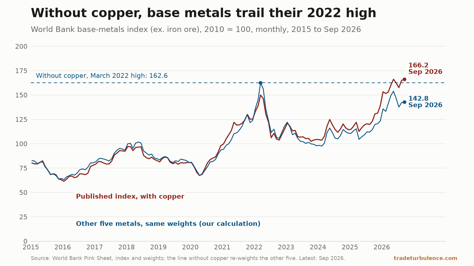 The blue line is our calculation: the World Bank's index rebuilt from its own weights with copper taken out. The red line is the index as published. Line chart of the World Bank’s base-metals index, excluding iron ore, with 2010 equal to 100, monthly from January 2015 to September 2026, on an axis starting at zero. A dark red line is the published index, with copper; a blue line is the other five base metals on the same weights, without copper. The two lines track each other closely until 2021. The blue line peaks at 162.6 in March 2022, marked by a blue dashed line. In 2026 the red line rises above that level and ends at 166.2 in September, while the blue line ends below it at 142.8.