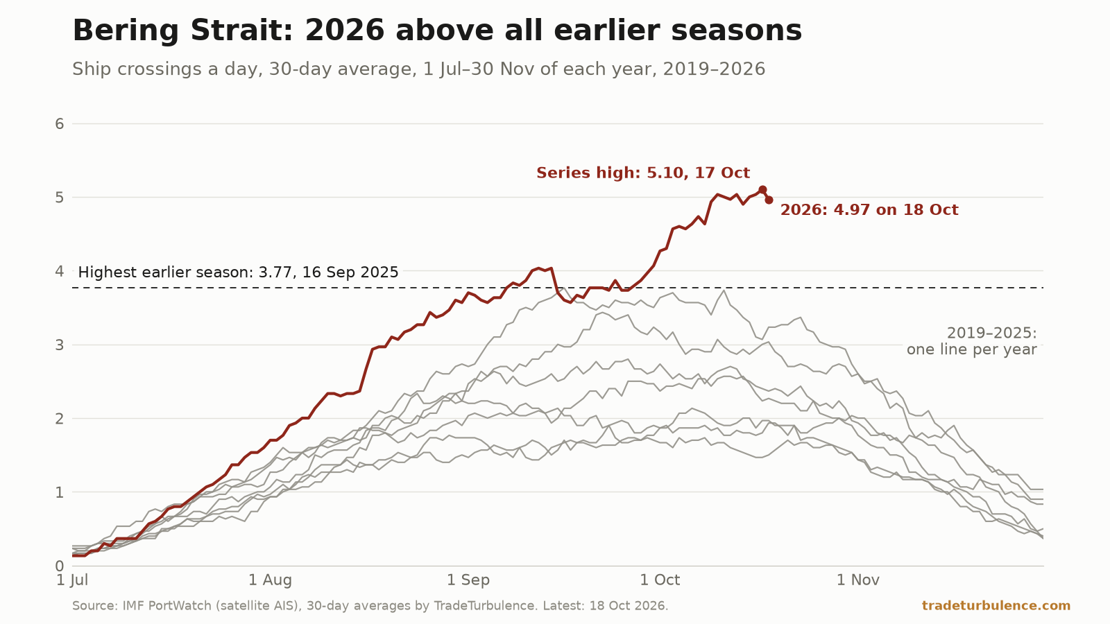 Line chart of the Bering Strait's 30-day average of ship crossings a day, 1 July to 30 November, one line per year from 2019 to 2026 on a shared calendar axis. The seven lines for 2019–2025 are grey: they rise from near zero in July, peak between 1.73 and 3.77, and fall through November. A dashed line marks the highest of those peaks, 3.77 on 16 September 2025. The 2026 line, in dark red, runs to 18 October. It passes the dashed line in September, is above every grey line on every day from 18 September and reaches 5.10 on 17 October, labelled the series high; it ends at 4.97 on 18 October.