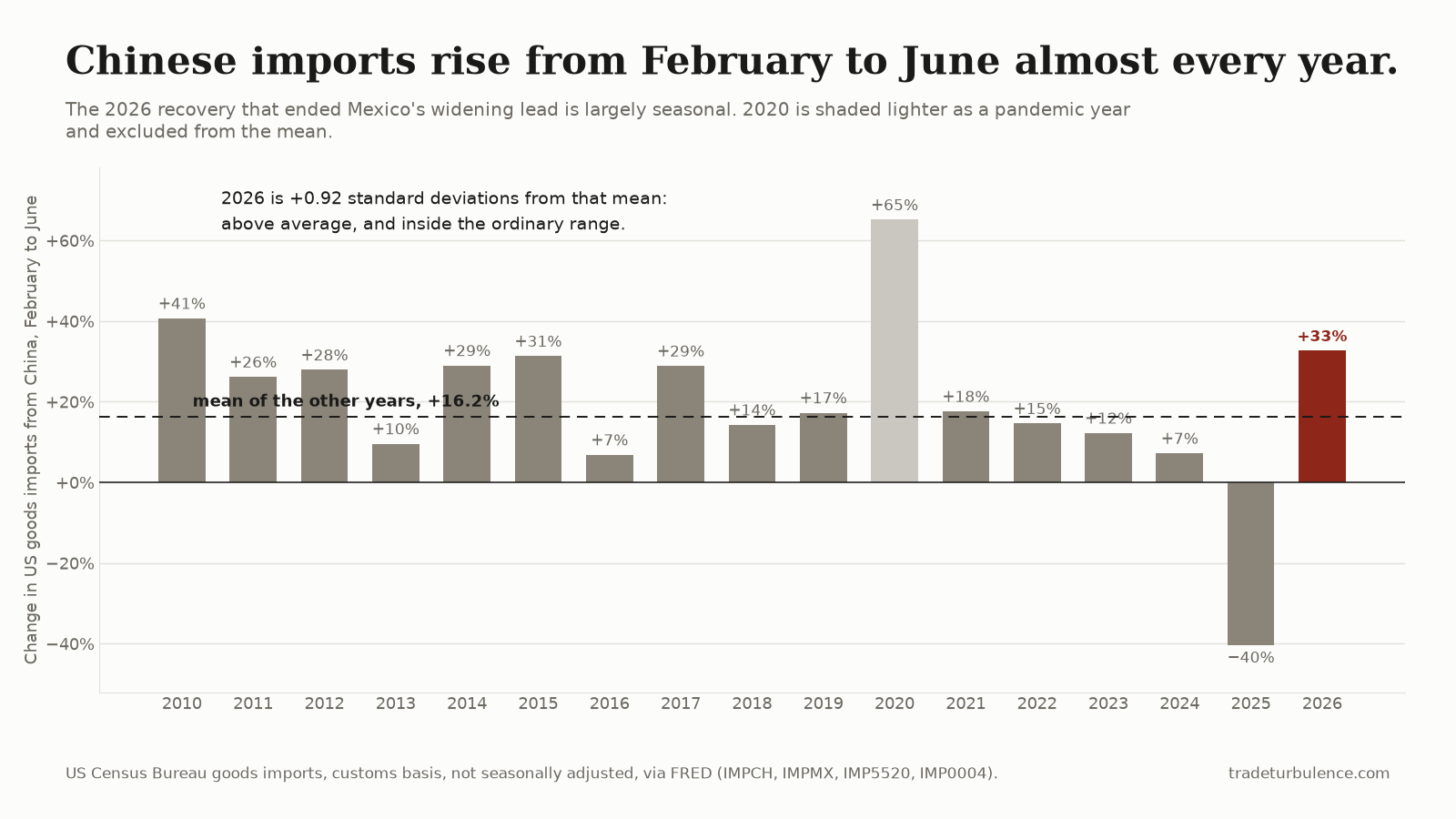 Bar chart of the percentage change in US goods imports from China between February and June, each year from 2010 to 2026. Most bars are positive, ranging from plus 7 to plus 41 percent, with a dashed line marking a mean of plus 16.2 percent. The 2020 bar at plus 65 percent is shaded lighter. The 2025 bar is the only negative one at minus 40 percent. The 2026 bar, in dark red, reads plus 33 percent.