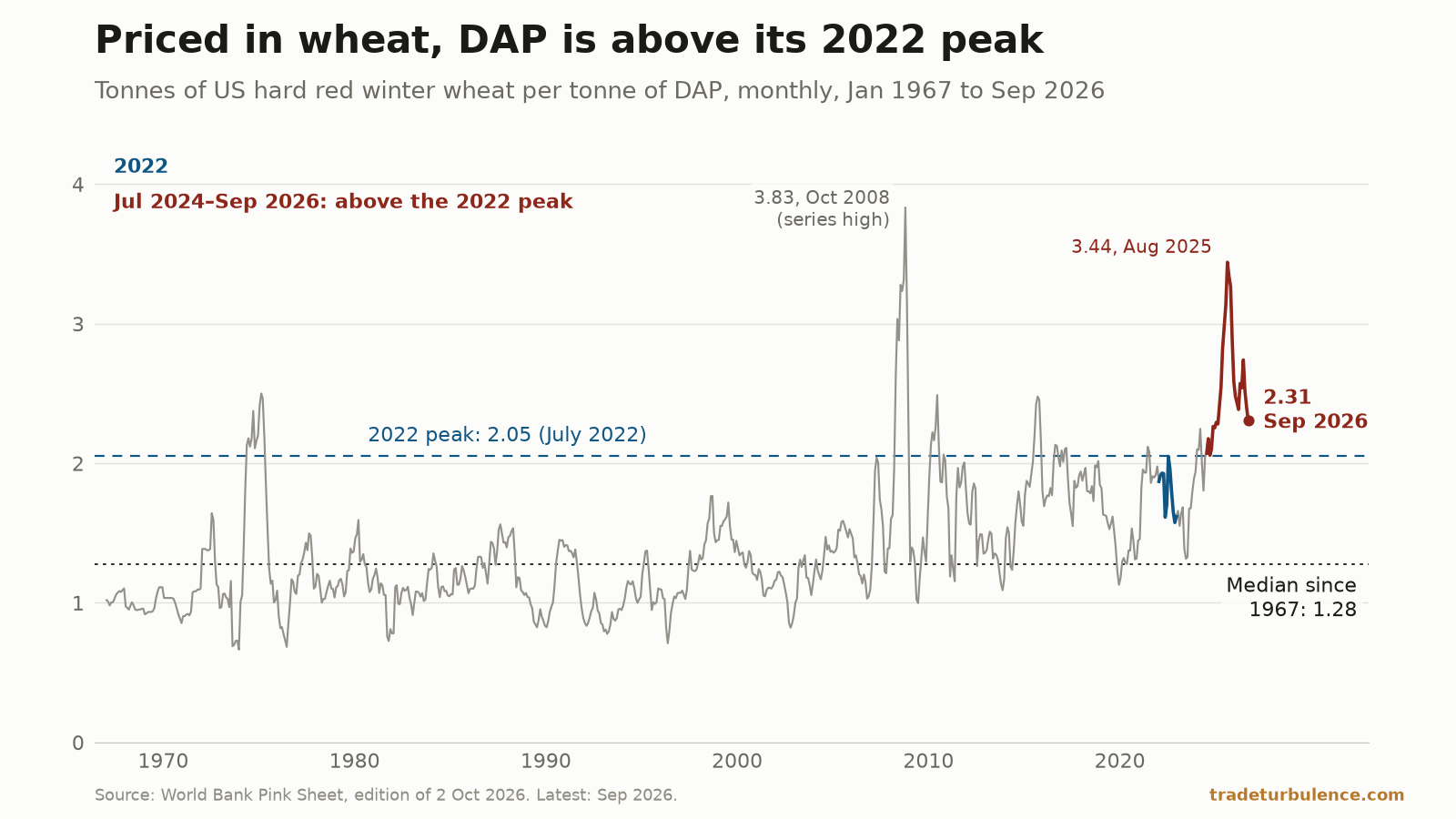 Line chart of the DAP-to-wheat price ratio, tonnes of US hard red winter wheat costing as much as a tonne of DAP, monthly from January 1967 to September 2026, on an axis from 0 to 4. A grey line stays mostly near 1 until the early 2000s, with a spike in the mid-1970s, then climbs to the series high of 3.83 in October 2008. A blue dashed line marks the 2022 peak, 2.05; a black dotted line marks the median since 1967, 1.28. The 2022 months, drawn in blue, stay at or below the dashed line. A dark red line from July 2024 stays above it, peaks at 3.44 in August 2025 and ends at 2.31 in September 2026.