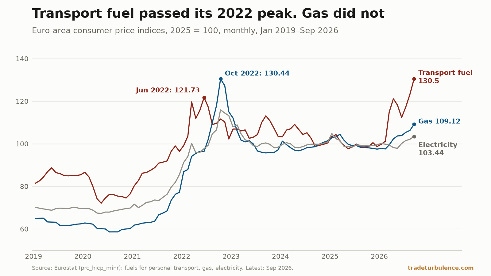 Line chart of three euro-area consumer price indices, 2025 = 100, monthly from January 2019 to September 2026. A dark red line for fuels for personal transport peaks at 121.73 in June 2022, runs near 100 through 2025, then rises in 2026, with a dip in mid-year, to 130.5 in September, above its 2022 peak. A blue line for household gas starts at the bottom of the chart, peaks at 130.44 in October 2022 and stands at 109.12 in September 2026. A grey line for electricity peaks lower, also in October 2022, and ends at 103.44.
