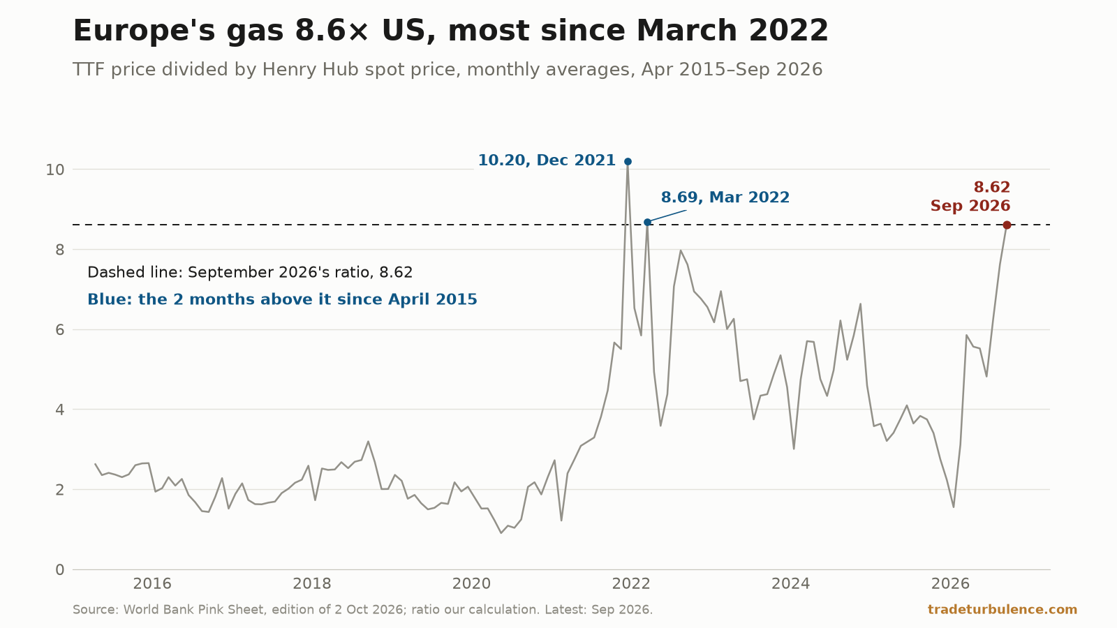 Line chart of Europe's natural gas price, the TTF price, divided by the US Henry Hub spot price, monthly from April 2015 to September 2026, on an axis from 0 to 10. A grey line stays between 0.9 and 3.2 from 2015 to 2020, then climbs through 2021. A dashed line marks September 2026's ratio, 8.62. Only two months, drawn as blue dots, rise above it: 10.20 in December 2021 and 8.69 in March 2022. After them the line stays below the dashed line, between 2.2 and 7 in 2023–25, falls to 1.55 in January 2026 and climbs to a dark red dot at 8.62 in September 2026.