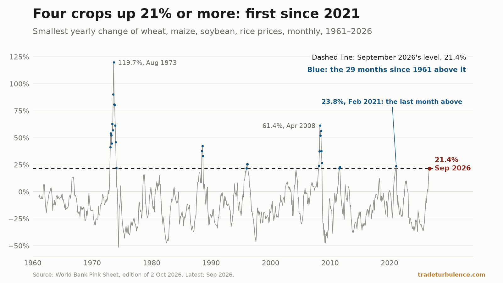 Line chart of the smallest of four yearly price changes, for wheat, maize, soybeans and rice, monthly from January 1961 to September 2026, in per cent on an axis labelled from −50% to 125%. A grey line swings mostly between −50% and 25%. A black dashed line marks September 2026's level, 21.4%. Blue dots mark the 29 months above it, in clusters in 1973–74, 1988, 1995–96, 2008, 2011 and February 2021. Labels mark the peaks of 119.7% in August 1973 and 61.4% in April 2008, and 23.8% in February 2021 as the last month above. The line ends at a red dot: 21.4% in September 2026.