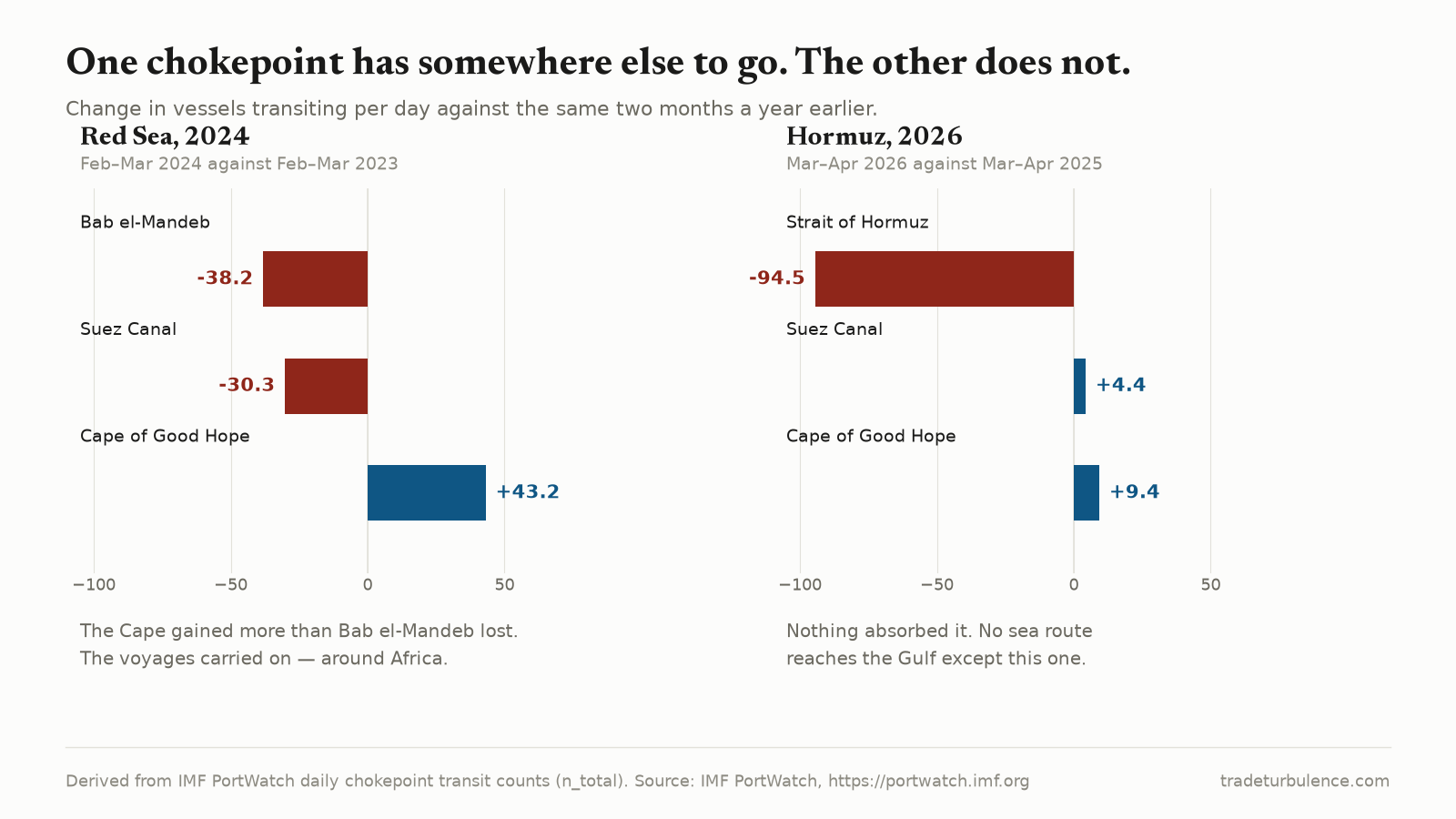 Two horizontal bar panels comparing changes in daily transits. The left panel, Red Sea 2024, shows Bab el-Mandeb at minus 38.2 and Suez at minus 30.3 in dark red, and Cape of Good Hope at plus 43.2 in blue. The right panel, Hormuz 2026, shows the Strait of Hormuz at minus 94.5 in dark red as a bar roughly twice the length of any other, with Suez at plus 4.4 and Cape of Good Hope at plus 9.4 as short blue stubs.