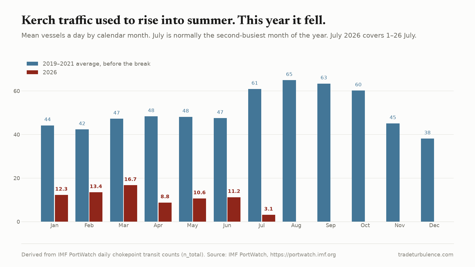 Before the break, Kerch traffic rose about 28% from June to July. In 2026 it fell 72%. Grouped bar chart comparing mean daily Kerch Strait transits by calendar month. Blue bars for the 2019 to 2021 average rise from 44 in January to a peak of 65 in August, with 61 in July, then fall back to 38 in December. Red bars for 2026 sit far lower and move the other way: 12.3 in January, 16.7 in March, 11.2 in June and just 3.1 in July, the smallest bar on the chart.