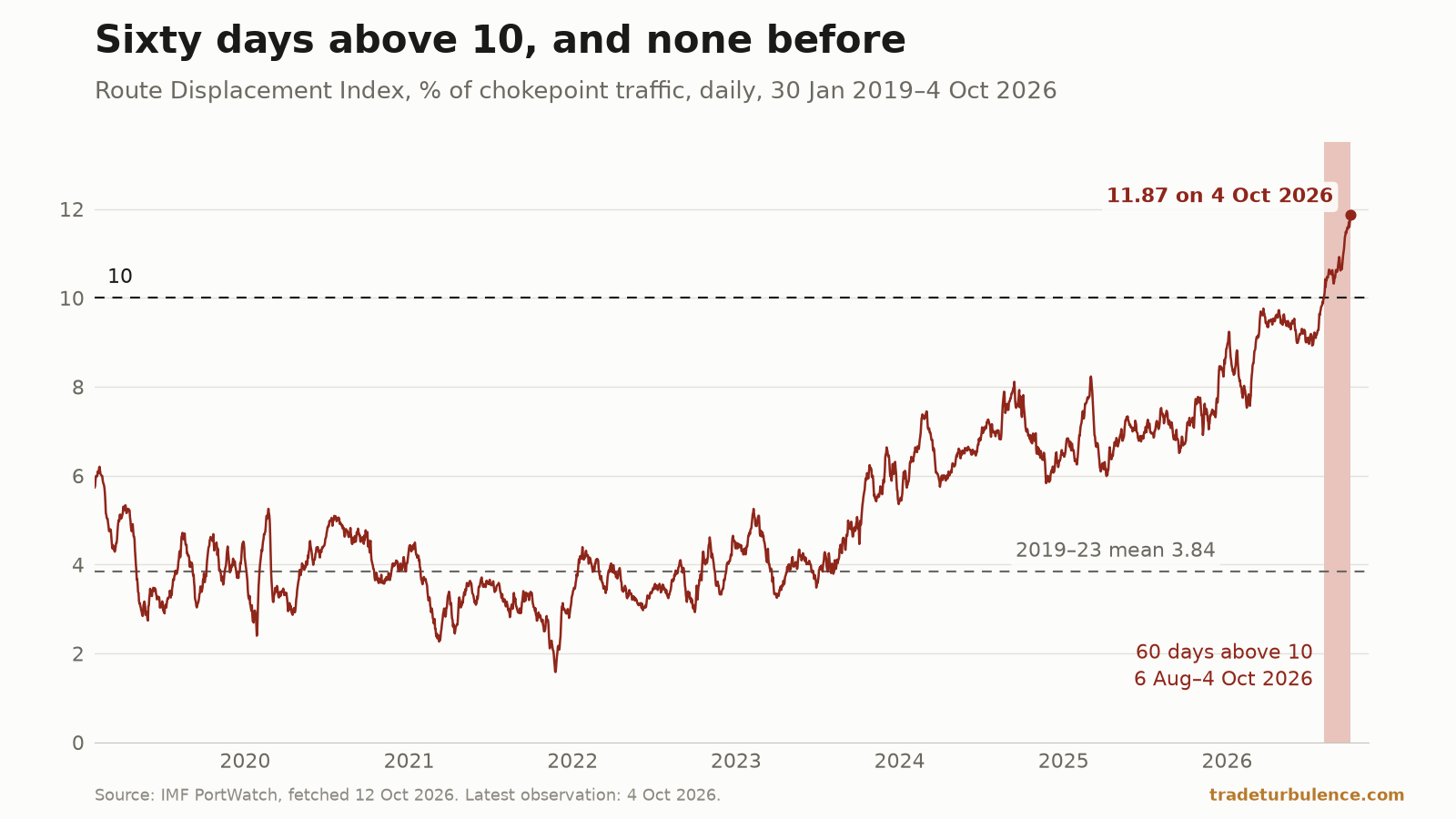 The shaded band is the 60 days. The dashed lines are the level of 10 and the index's 2019–23 mean. Line chart of the Route Displacement Index, daily, from 30 January 2019 to 4 October 2026, on an axis that starts at zero. The dark red line wanders around a dashed line marking the 2019–23 mean of 3.84 until late 2023, then climbs in steps through 2024, 2025 and 2026. A second dashed line marks 10. The line crosses it only at the far right, inside a narrow shaded band; a label beside the band reads 60 days above 10, 6 August to 4 October 2026. The line ends at a point labelled 11.87 on 4 October 2026.