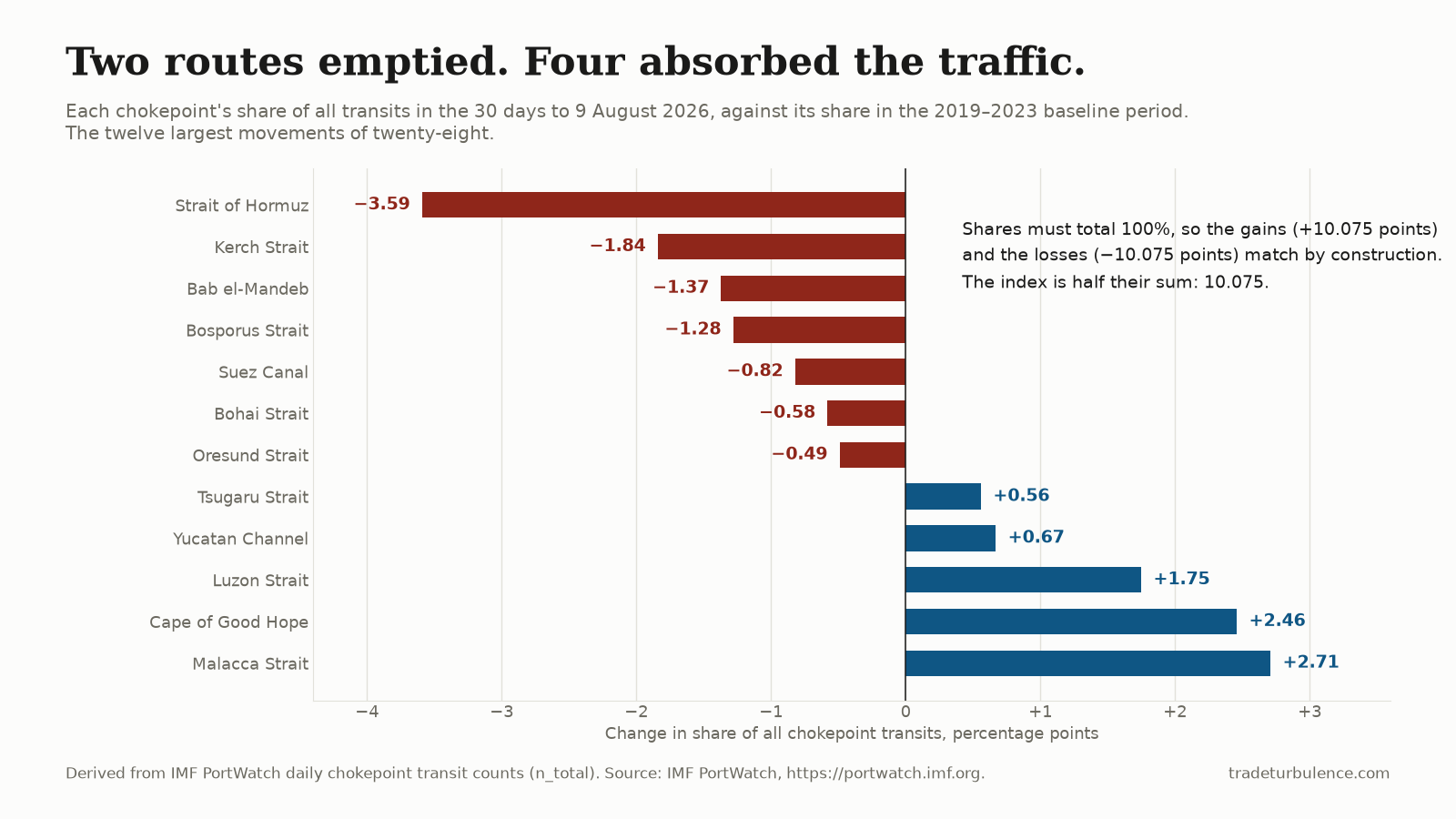 Horizontal diverging bar chart of twelve chokepoints. Seven red bars extend left: Strait of Hormuz at minus 3.59, Kerch Strait minus 1.84, Bab el-Mandeb minus 1.37, Bosporus minus 1.28, Suez Canal minus 0.82, Bohai minus 0.58 and Oresund minus 0.49. Five blue bars extend right: Tsugaru plus 0.56, Yucatan Channel plus 0.67, Luzon Strait plus 1.75, Cape of Good Hope plus 2.46 and Malacca Strait plus 2.71.