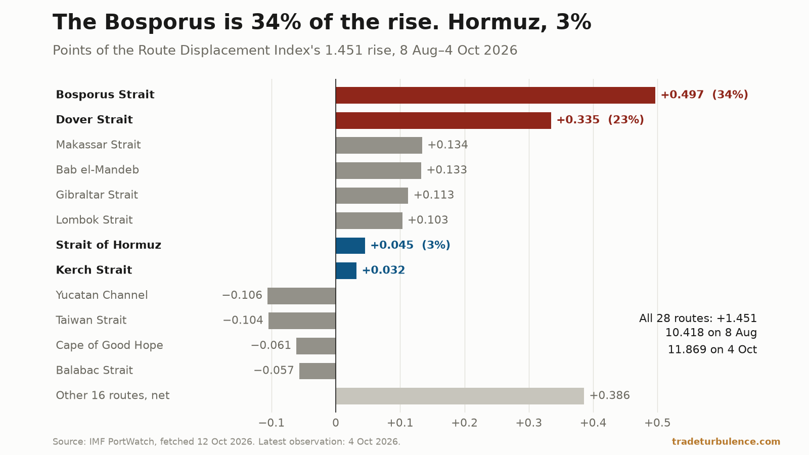 Horizontal bar chart of each route's part of the 1.451-point rise in the Route Displacement Index between 8 August and 4 October 2026. Two dark red bars lead: Bosporus Strait at plus 0.497, labelled 34%, and Dover Strait at plus 0.335, labelled 23%. Grey bars follow for Makassar, Bab el-Mandeb, Gibraltar and Lombok, from plus 0.134 down to plus 0.103. Two short blue bars show Hormuz at plus 0.045, labelled 3%, and Kerch at plus 0.032. Four grey bars extend left of zero, from Yucatan Channel at minus 0.106 to Balabac Strait at minus 0.057. A pale bar puts the other 16 routes at a net plus 0.386. A note gives the total, plus 1.451.