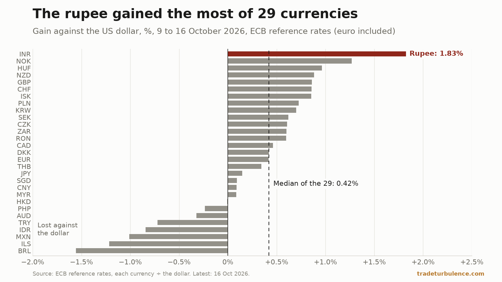 Horizontal bar chart of how much 29 currencies, the euro included, gained or lost against the US dollar from 9 to 16 October 2026 on the European Central Bank&rsquo;s reference rates, in per cent, sorted from the largest gain at the top to the largest loss at the bottom. The Indian rupee&rsquo;s bar, in dark red, is the longest and is labelled 1.83%; the Norwegian krone&rsquo;s is next. Twenty grey bars and the rupee&rsquo;s point right, for gains. Eight point left, for losses, Hong Kong&rsquo;s too short to see and Brazil&rsquo;s the longest. A dashed line marks the median of the 29, labelled 0.42%.