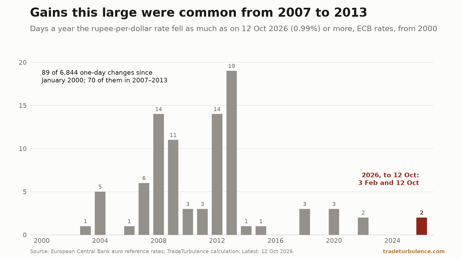 Bar chart of the number of days in each year from 2000 to 2026 on which the rupee-per-dollar rate, computed from the European Central Bank&rsquo;s euro reference rates, fell in one day by at least as much as on 12 October 2026, 0.99%. Grey bars carry their counts: none before 2003, 14 in 2008, 11 in 2009, 14 in 2012 and 19 in 2013, the tallest, then three or fewer in every later year. The bar for 2026, in red, shows two, labelled 3 February and 12 October. A note reads: 89 of 6,844 one-day changes since January 2000, 70 of them in 2007–2013.