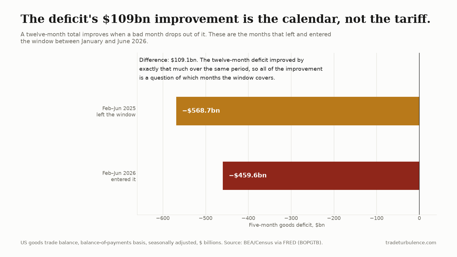 Five-month goods deficit totals, $bn. The difference between them is the whole of the twelve-month improvement. Horizontal bar chart comparing two five-month totals of the US goods deficit. The upper amber bar, labelled February to June 2025 left the window, reads minus 568.7 billion dollars. The lower dark red bar, labelled February to June 2026 entered it, reads minus 459.6 billion dollars.
