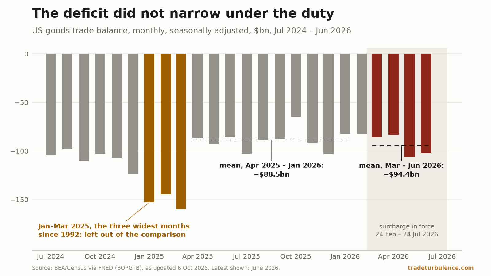 Bar chart of the monthly US goods trade balance from July 2024 to June 2026, all bars below zero. Three amber bars for January to March 2025 reach between minus 144 and minus 160 billion dollars, labelled as the three widest months since 1992 and left out of the comparison. A shaded band marks the surcharge, 24 February to 24 July 2026, where four dark red bars run between minus 83 and minus 106 billion. A dashed line across April 2025 to January 2026 marks those months' mean, minus 88.5 billion. A second, across the red bars, marks their mean, minus 94.4 billion, a little lower.
