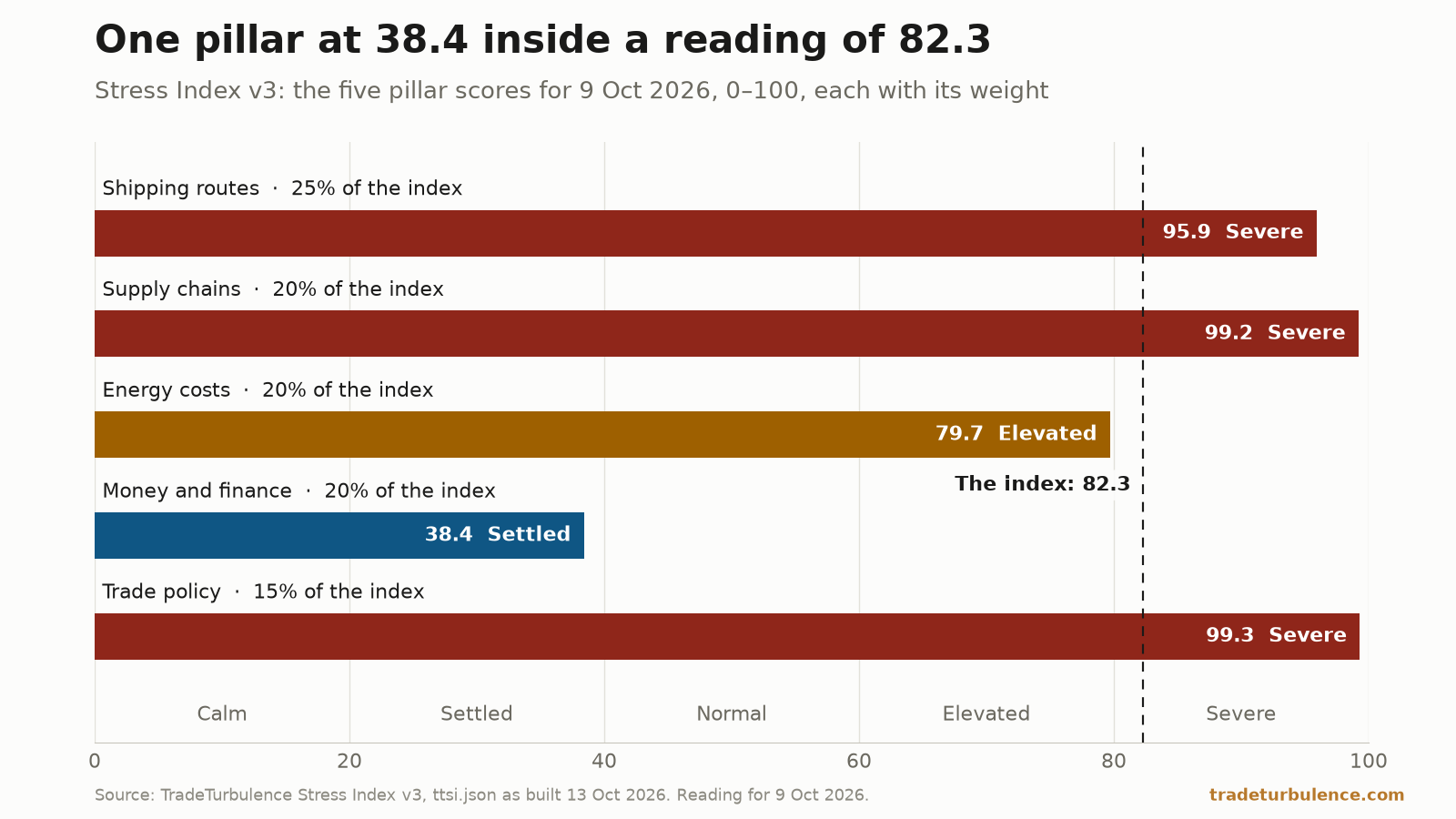 Horizontal bar chart of the five pillar scores of the Stress Index, version 3, for 9 October 2026, on a scale from 0 to 100 with gridlines every 20 points and the five band names along the bottom. Shipping routes, 25% of the index, is a dark red bar to 95.9, labelled Severe. Supply chains, 20%, is dark red to 99.2, Severe. Energy costs, 20%, is an amber bar to 79.7, Elevated. Money and finance, 20%, is a blue bar to 38.4, Settled. Trade policy, 15%, is dark red to 99.3, Severe. A dashed vertical line at 82.3 is labelled The index.