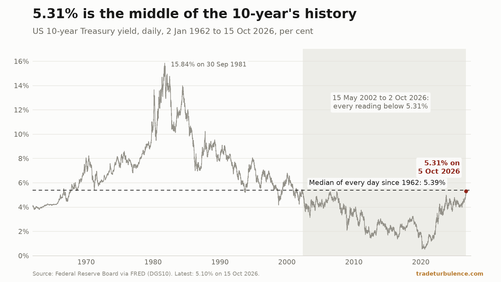 Line chart of the US 10-year Treasury yield, daily, from 2 January 1962 to 15 October 2026, on a 0 to 16 per cent scale. The grey line climbs through the 1960s and 1970s to a peak labelled 15.84% on 30 September 1981, then falls unevenly for four decades to a low just above 0% in 2020 before turning up. A dashed horizontal line marks the median of every day since 1962, 5.39%. A shaded band from 15 May 2002 to 2 October 2026 is labelled every reading below 5.31%. A red dot at the right edge marks 5.31% on 5 October 2026, just under the dashed line.