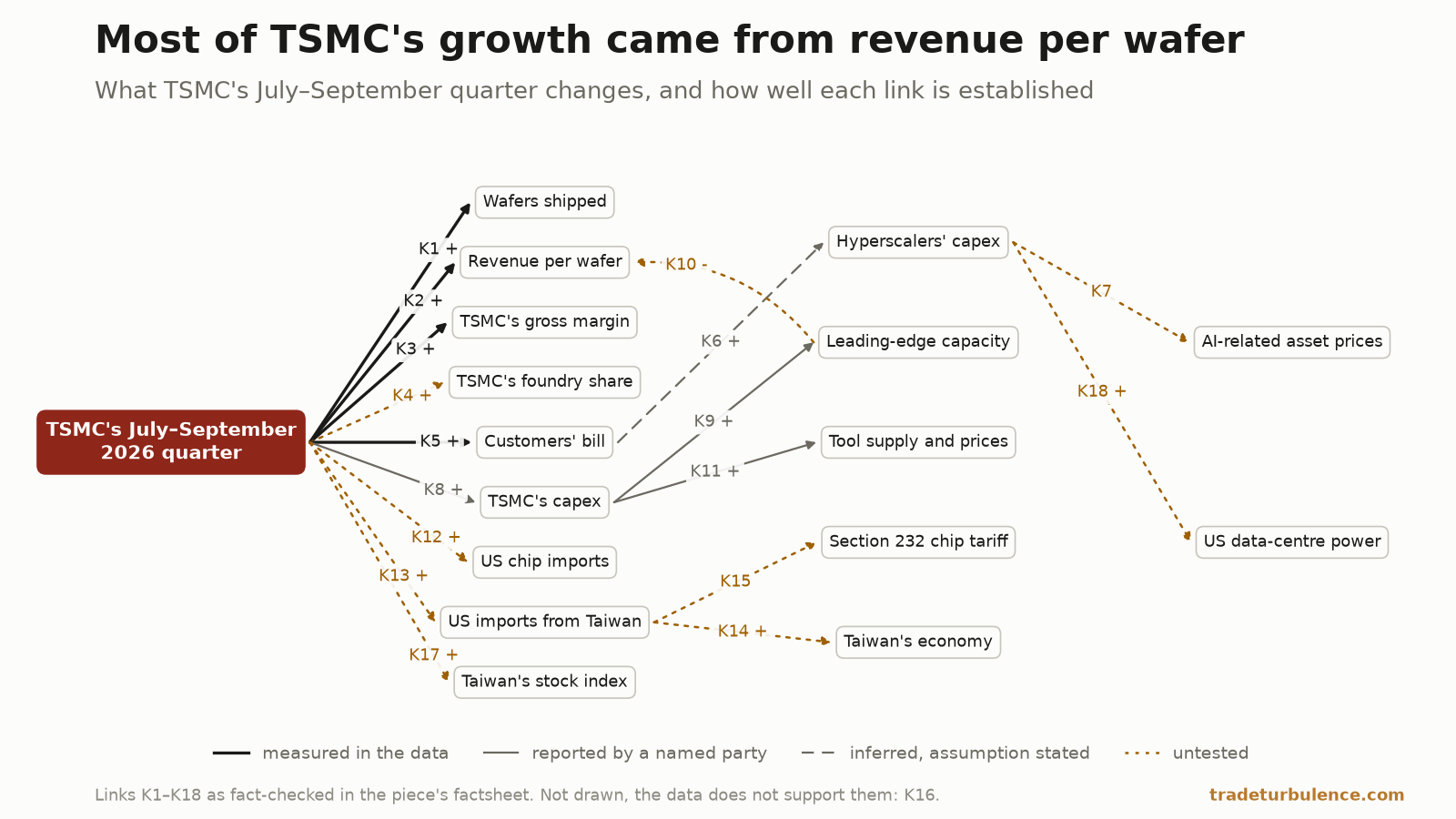 Impact map of TSMC&rsquo;s July–September 2026 quarter. From the event, solid dark lines (measured) run to wafers shipped, revenue per wafer, TSMC&rsquo;s gross margin and customers&rsquo; bill; a solid grey line (reported) to TSMC&rsquo;s capex; dotted amber lines (untested) to TSMC&rsquo;s foundry share, US chip imports, US imports from Taiwan and Taiwan&rsquo;s stock index. Second order: customers&rsquo; bill to hyperscalers&rsquo; capex (dashed, inferred); TSMC&rsquo;s capex to leading-edge capacity and to tool supply and prices (reported); capacity back to revenue per wafer, US imports from Taiwan to the Section 232 chip tariff and Taiwan&rsquo;s economy, and hyperscalers&rsquo; capex to AI-related asset prices and US data-centre power (all untested).