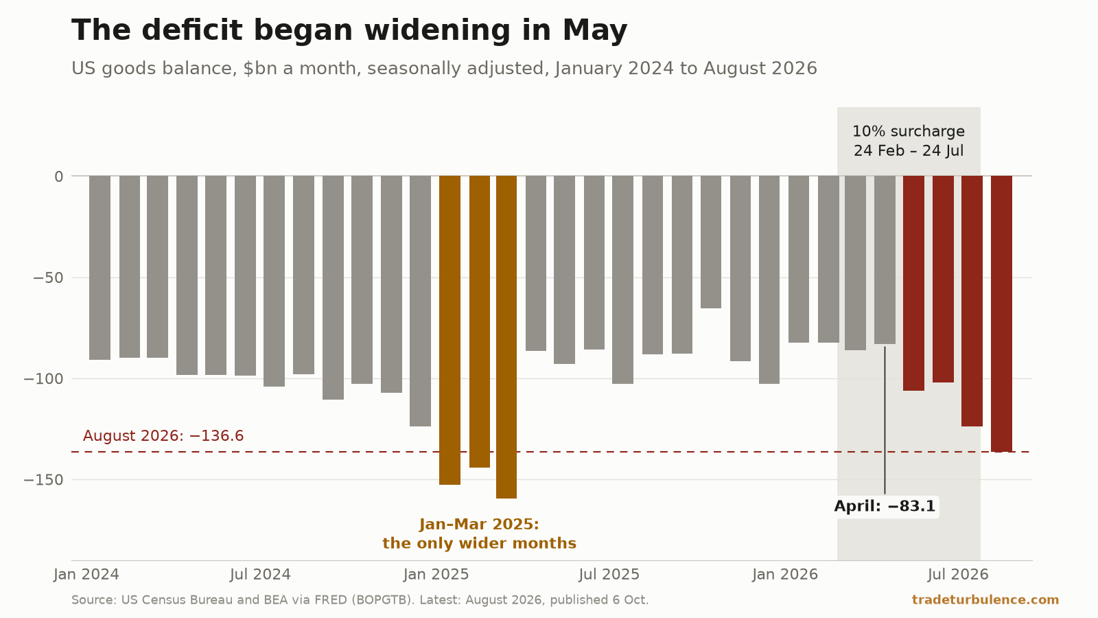 Bar chart of the monthly US goods balance from January 2024 to August 2026, in billions of dollars, with every bar hanging below zero. Most bars are grey. Three amber bars, January to March 2025, are the longest on the chart and are labelled the only wider months. A shaded band marks the 10% surcharge from 24 February to 24 July 2026. April's grey bar inside the band is labelled minus 83.1. The four bars from May to August 2026 are dark red and longer than every grey bar of 2026, the last reaching minus 136.6. A dashed line at that level runs across the chart, and only the three amber bars extend past it.