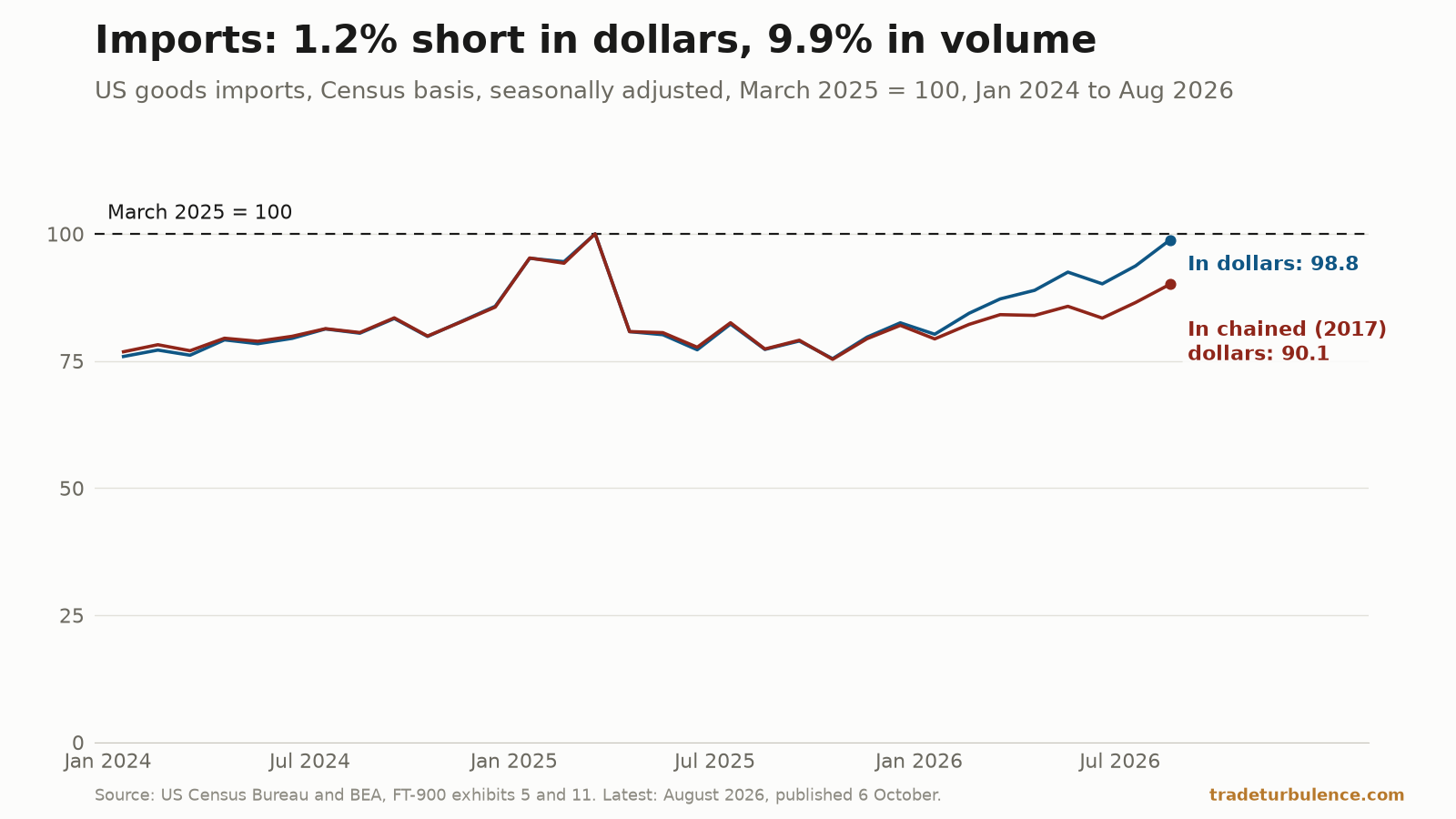 Both lines are Census-basis goods imports with March 2025, the record month, set to 100; the axis starts at zero. The gap that opens between them in 2026 is the change in import prices since that month. Line chart of US goods imports on the Census basis from January 2024 to August 2026, with March 2025 set to 100 and a vertical axis that starts at zero. A blue line shows imports in dollars and a dark red line the same imports in chained 2017 dollars. The two lines run almost on top of each other from about three-quarters of that level in January 2024 up to a shared peak in March 2025, marked by a dashed line at 100, then fall back together and separate during 2026. In August 2026 the blue line ends at 98.8, just under the dashed line, and the red line ends at 90.1.