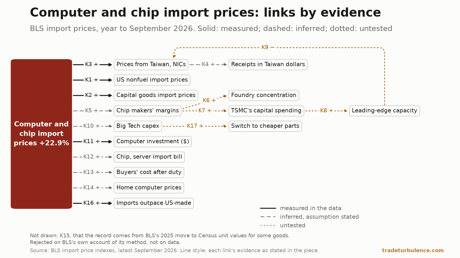 Impact map of the 22.9% rise in computer and chip import prices. Solid lines (measured) run from it to Taiwan and NIC prices, US nonfuel import prices, capital goods import prices, computer investment and imports outpacing US-made; dashed lines (inferred) to chip makers&rsquo; margins, Big Tech capex, the chip and server import bill, buyers&rsquo; cost after duty and home computer prices. Then a dashed line runs from Taiwan and NIC prices to receipts in Taiwan dollars; dotted lines (untested) from chip makers&rsquo; margins to foundry concentration and TSMC&rsquo;s capital spending, from Big Tech capex to a switch to cheaper parts, and from TSMC&rsquo;s capital spending to leading-edge capacity, which loops back over the top to Taiwan and NIC prices.