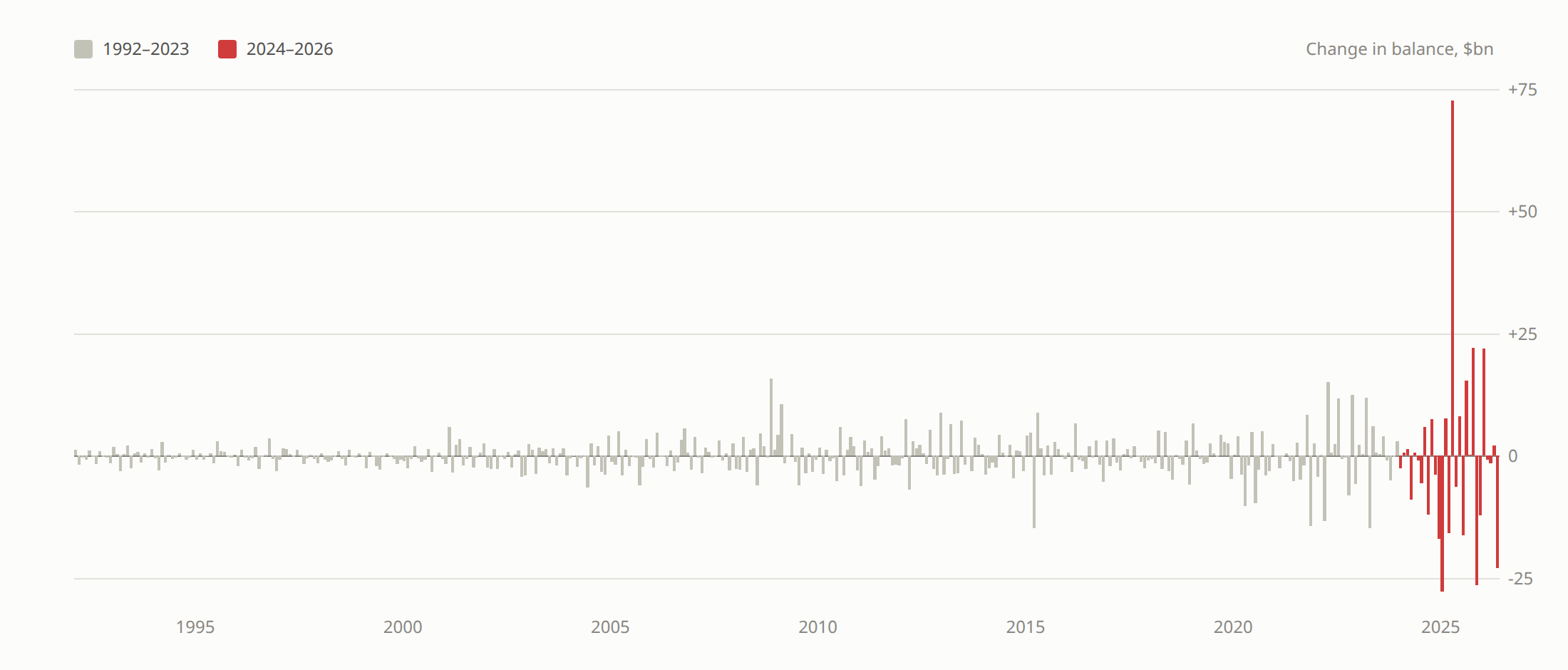 Month-on-month change in the US goods & services balance, $bn, with 2024–26 in red. Source: BOPGSTB, US Census Bureau / BEA via FRED. Bar chart of the month-on-month change in the US goods and services trade balance from 1992 to 2026. Bars stay close to zero for three decades, then swing violently from 2024 onward, including one move above $70bn.
